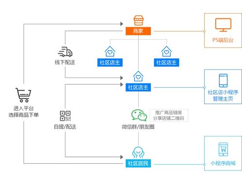 商家如何利用社區(qū)團購小程序整合社區(qū)流量
