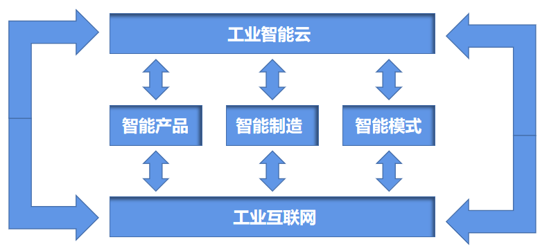 敲黑板啦！智能工廠如何為企業(yè)創(chuàng)造經(jīng)濟(jì)效益——以互聯(lián)網(wǎng)銷(xiāo)售為例