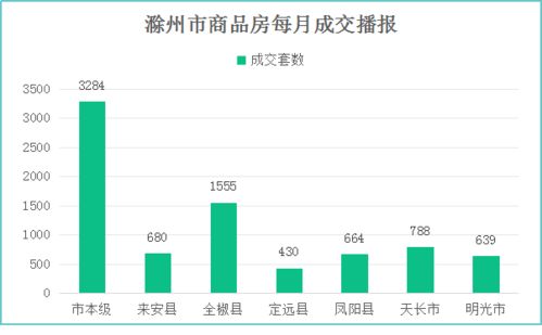 滁州樓市3月報(bào) 網(wǎng)簽8040套創(chuàng)新高，互聯(lián)網(wǎng)銷(xiāo)售成關(guān)鍵引擎